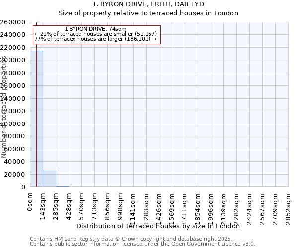 1, BYRON DRIVE, ERITH, DA8 1YD: Size of property relative to terraced houses houses in London