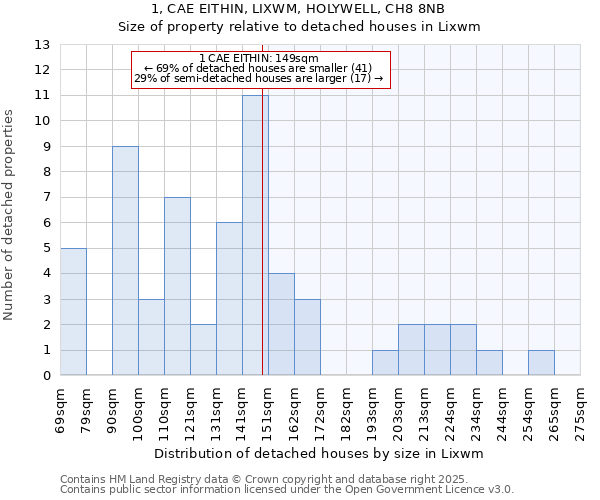 1, CAE EITHIN, LIXWM, HOLYWELL, CH8 8NB: Size of property relative to detached houses houses in Lixwm