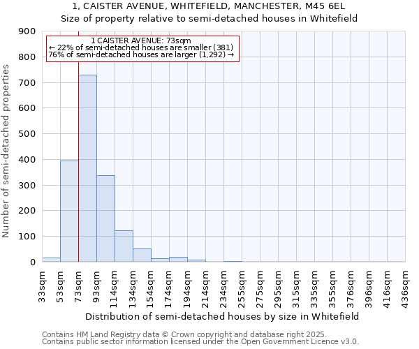 1, CAISTER AVENUE, WHITEFIELD, MANCHESTER, M45 6EL: Size of property relative to semi-detached houses houses in Whitefield