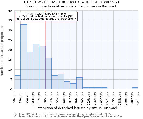 1, CALLOWS ORCHARD, RUSHWICK, WORCESTER, WR2 5GU: Size of property relative to detached houses houses in Rushwick