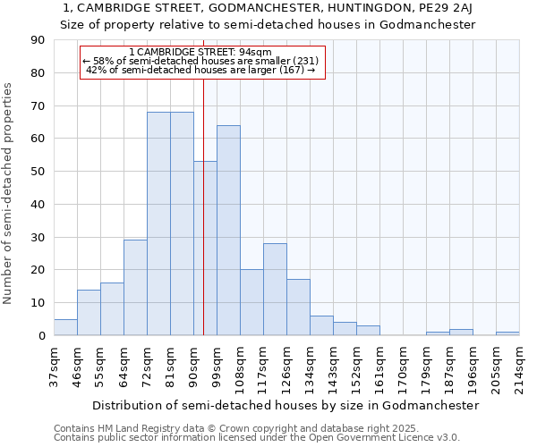 1, CAMBRIDGE STREET, GODMANCHESTER, HUNTINGDON, PE29 2AJ: Size of property relative to semi-detached houses houses in Godmanchester