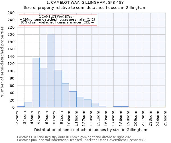 1, CAMELOT WAY, GILLINGHAM, SP8 4SY: Size of property relative to semi-detached houses houses in Gillingham