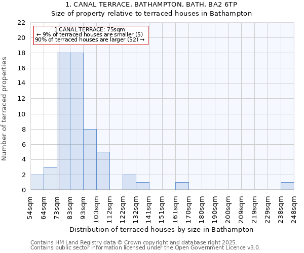 1, CANAL TERRACE, BATHAMPTON, BATH, BA2 6TP: Size of property relative to terraced houses houses in Bathampton