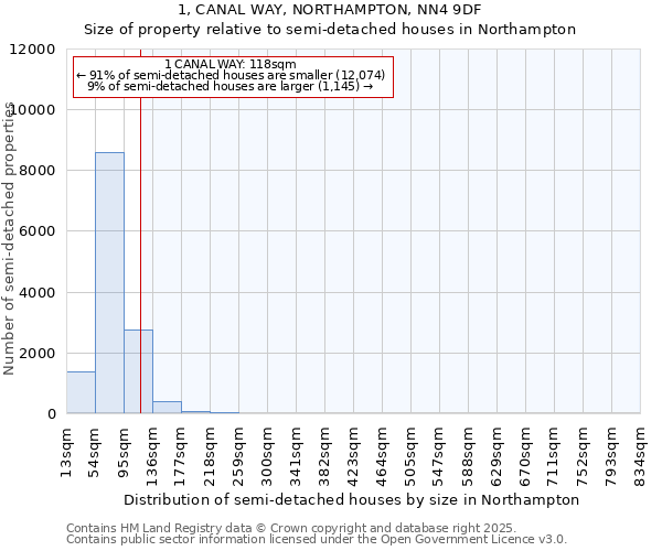 1, CANAL WAY, NORTHAMPTON, NN4 9DF: Size of property relative to semi-detached houses houses in Northampton