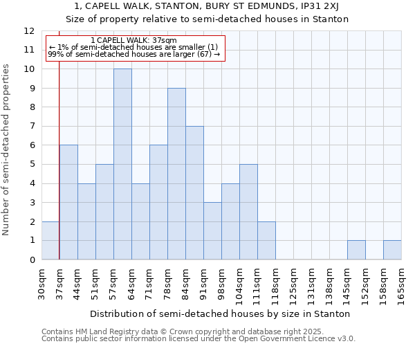 1, CAPELL WALK, STANTON, BURY ST EDMUNDS, IP31 2XJ: Size of property relative to semi-detached houses houses in Stanton