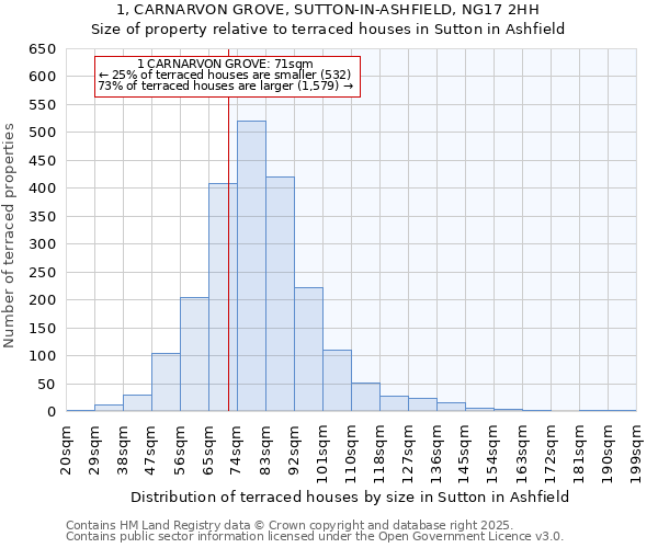 1, CARNARVON GROVE, SUTTON-IN-ASHFIELD, NG17 2HH: Size of property relative to terraced houses houses in Sutton in Ashfield