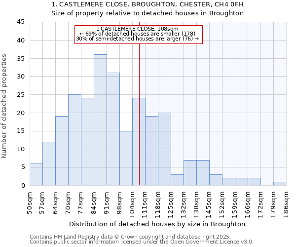 1, CASTLEMERE CLOSE, BROUGHTON, CHESTER, CH4 0FH: Size of property relative to detached houses houses in Broughton