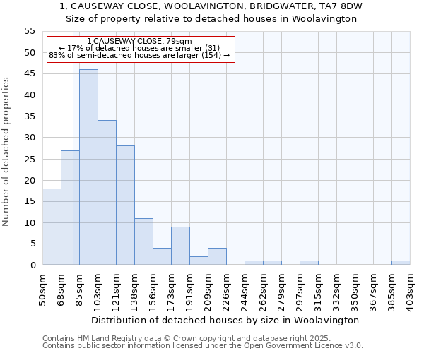 1, CAUSEWAY CLOSE, WOOLAVINGTON, BRIDGWATER, TA7 8DW: Size of property relative to detached houses houses in Woolavington