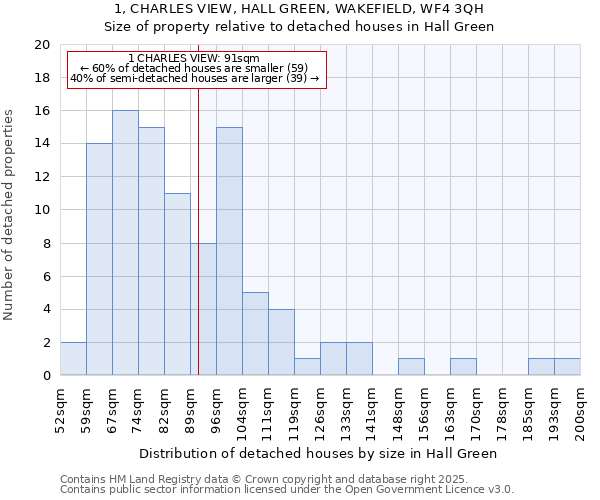 1, CHARLES VIEW, HALL GREEN, WAKEFIELD, WF4 3QH: Size of property relative to detached houses houses in Hall Green