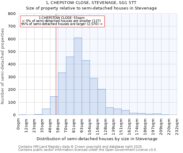 1, CHEPSTOW CLOSE, STEVENAGE, SG1 5TT: Size of property relative to semi-detached houses houses in Stevenage