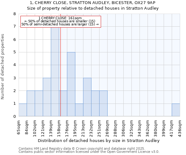 1, CHERRY CLOSE, STRATTON AUDLEY, BICESTER, OX27 9AP: Size of property relative to detached houses houses in Stratton Audley