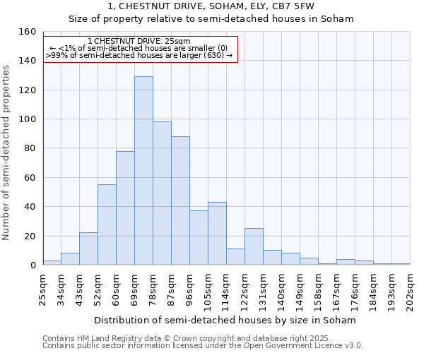 1, CHESTNUT DRIVE, SOHAM, ELY, CB7 5FW: Size of property relative to semi-detached houses houses in Soham