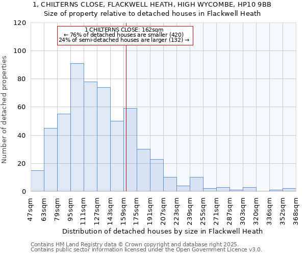 1, CHILTERNS CLOSE, FLACKWELL HEATH, HIGH WYCOMBE, HP10 9BB: Size of property relative to detached houses houses in Flackwell Heath