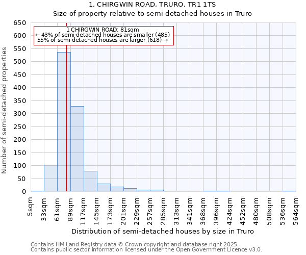 1, CHIRGWIN ROAD, TRURO, TR1 1TS: Size of property relative to semi-detached houses houses in Truro