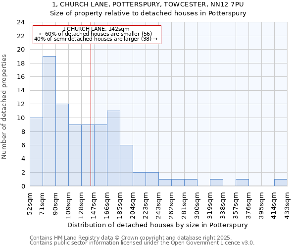 1, CHURCH LANE, POTTERSPURY, TOWCESTER, NN12 7PU: Size of property relative to detached houses houses in Potterspury