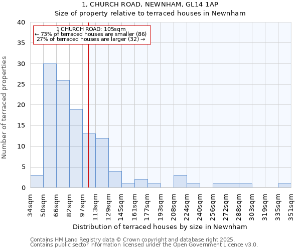 1, CHURCH ROAD, NEWNHAM, GL14 1AP: Size of property relative to terraced houses houses in Newnham