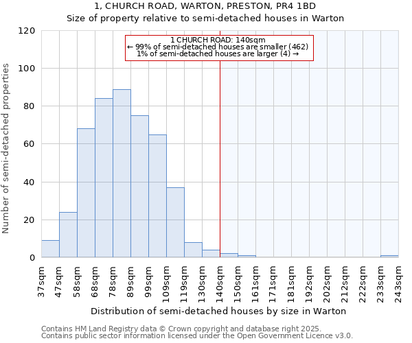 1, CHURCH ROAD, WARTON, PRESTON, PR4 1BD: Size of property relative to semi-detached houses houses in Warton