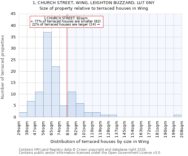 1, CHURCH STREET, WING, LEIGHTON BUZZARD, LU7 0NY: Size of property relative to terraced houses houses in Wing