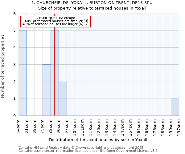 1, CHURCHFIELDS, YOXALL, BURTON-ON-TRENT, DE13 8PU: Size of property relative to terraced houses houses in Yoxall