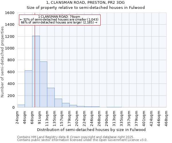 1, CLANSMAN ROAD, PRESTON, PR2 3DG: Size of property relative to semi-detached houses houses in Fulwood