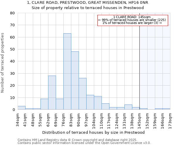 1, CLARE ROAD, PRESTWOOD, GREAT MISSENDEN, HP16 0NR: Size of property relative to terraced houses houses in Prestwood