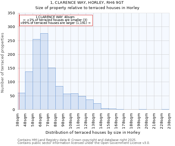 1, CLARENCE WAY, HORLEY, RH6 9GT: Size of property relative to terraced houses houses in Horley