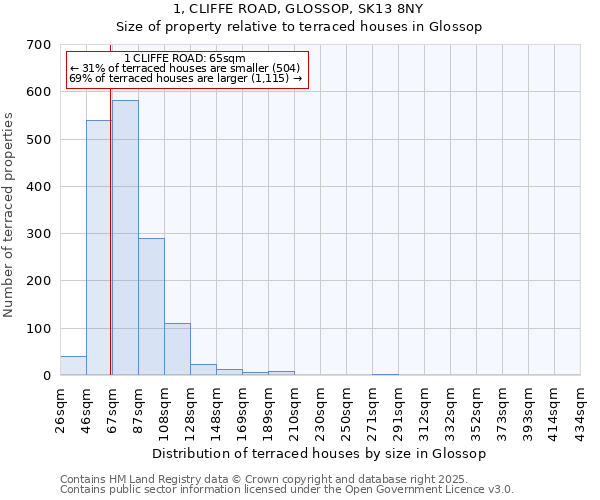 1, CLIFFE ROAD, GLOSSOP, SK13 8NY: Size of property relative to terraced houses houses in Glossop
