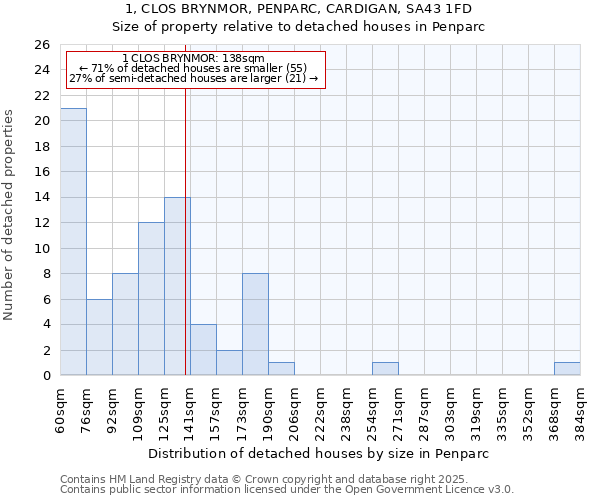 1, CLOS BRYNMOR, PENPARC, CARDIGAN, SA43 1FD: Size of property relative to detached houses houses in Penparc