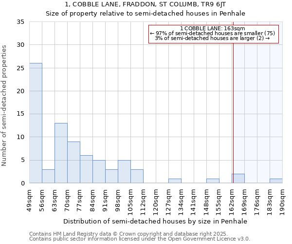1, COBBLE LANE, FRADDON, ST COLUMB, TR9 6JT: Size of property relative to semi-detached houses houses in Penhale