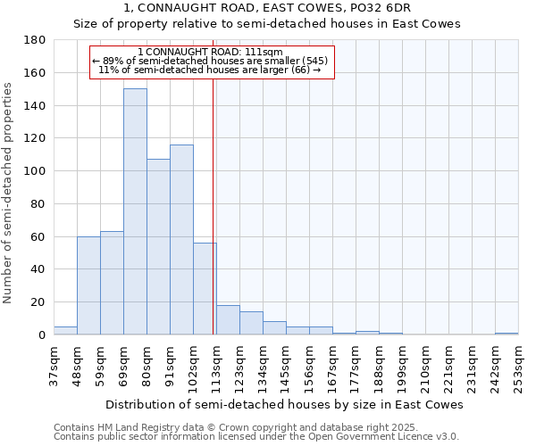1, CONNAUGHT ROAD, EAST COWES, PO32 6DR: Size of property relative to semi-detached houses houses in East Cowes