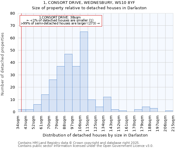 1, CONSORT DRIVE, WEDNESBURY, WS10 8YF: Size of property relative to detached houses houses in Darlaston