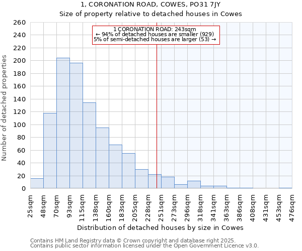 1, CORONATION ROAD, COWES, PO31 7JY: Size of property relative to detached houses houses in Cowes