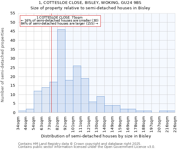 1, COTTESLOE CLOSE, BISLEY, WOKING, GU24 9BS: Size of property relative to semi-detached houses houses in Bisley