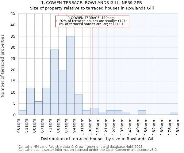 1, COWEN TERRACE, ROWLANDS GILL, NE39 2PB: Size of property relative to terraced houses houses in Rowlands Gill