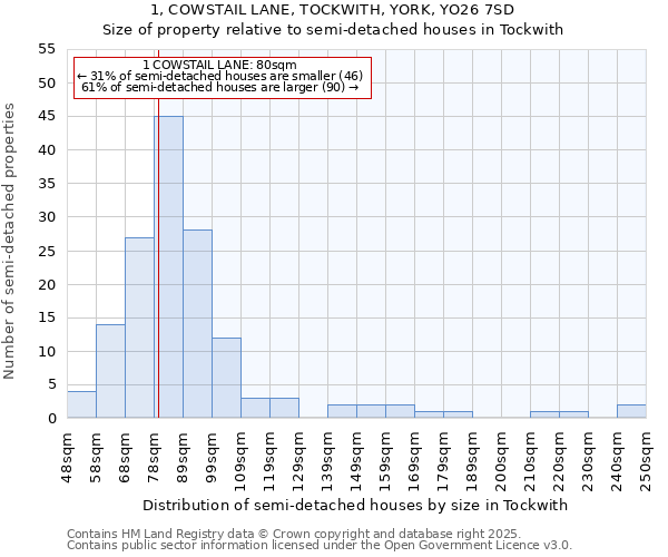 1, COWSTAIL LANE, TOCKWITH, YORK, YO26 7SD: Size of property relative to semi-detached houses houses in Tockwith