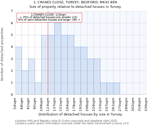 1, CRANES CLOSE, TURVEY, BEDFORD, MK43 8EN: Size of property relative to detached houses houses in Turvey