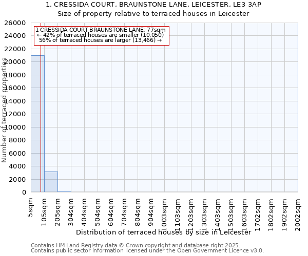1, CRESSIDA COURT, BRAUNSTONE LANE, LEICESTER, LE3 3AP: Size of property relative to terraced houses houses in Leicester