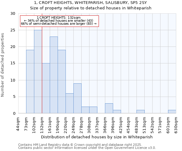 1, CROFT HEIGHTS, WHITEPARISH, SALISBURY, SP5 2SY: Size of property relative to detached houses houses in Whiteparish