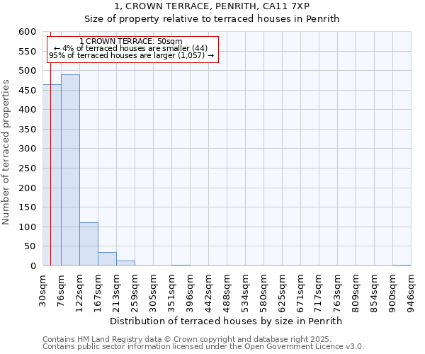 1, CROWN TERRACE, PENRITH, CA11 7XP: Size of property relative to terraced houses houses in Penrith