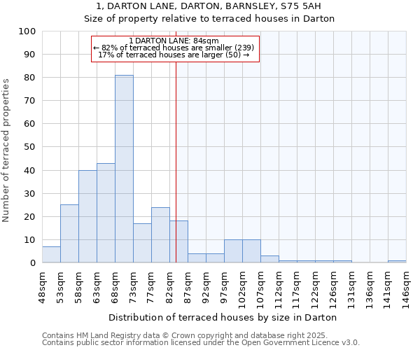 1, DARTON LANE, DARTON, BARNSLEY, S75 5AH: Size of property relative to terraced houses houses in Darton
