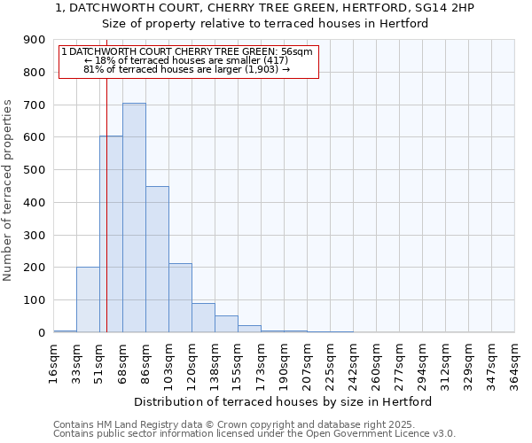 1, DATCHWORTH COURT, CHERRY TREE GREEN, HERTFORD, SG14 2HP: Size of property relative to terraced houses houses in Hertford