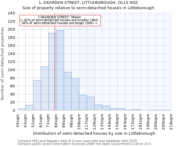 1, DEARDEN STREET, LITTLEBOROUGH, OL15 9DZ: Size of property relative to semi-detached houses houses in Littleborough