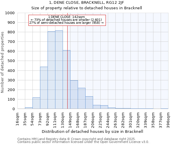 1, DENE CLOSE, BRACKNELL, RG12 2JF: Size of property relative to detached houses houses in Bracknell