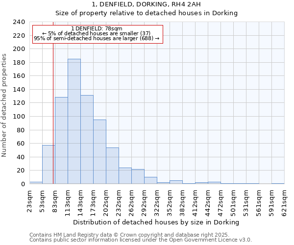 1, DENFIELD, DORKING, RH4 2AH: Size of property relative to detached houses houses in Dorking