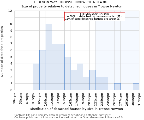 1, DEVON WAY, TROWSE, NORWICH, NR14 8GE: Size of property relative to detached houses houses in Trowse Newton