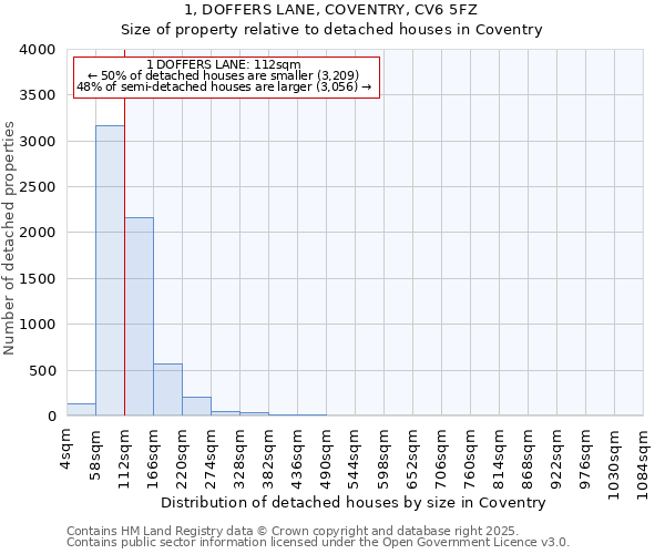 1, DOFFERS LANE, COVENTRY, CV6 5FZ: Size of property relative to detached houses houses in Coventry