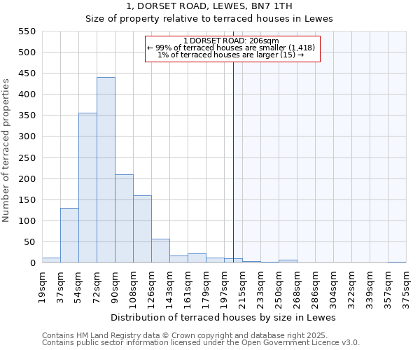 1, DORSET ROAD, LEWES, BN7 1TH: Size of property relative to terraced houses houses in Lewes