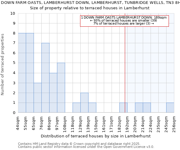 1, DOWN FARM OASTS, LAMBERHURST DOWN, LAMBERHURST, TUNBRIDGE WELLS, TN3 8HF: Size of property relative to terraced houses houses in Lamberhurst