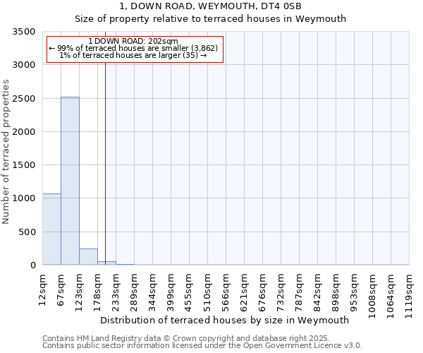 1, DOWN ROAD, WEYMOUTH, DT4 0SB: Size of property relative to terraced houses houses in Weymouth