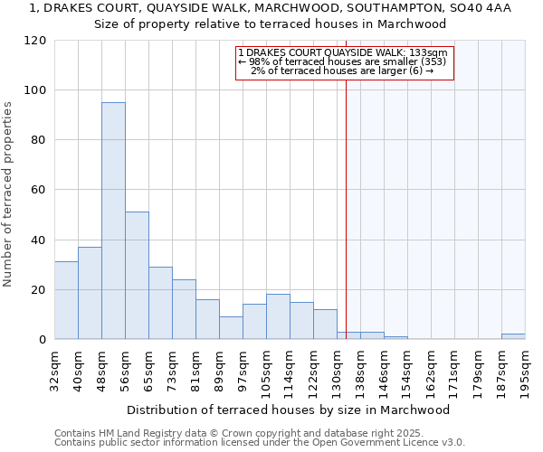1, DRAKES COURT, QUAYSIDE WALK, MARCHWOOD, SOUTHAMPTON, SO40 4AA: Size of property relative to terraced houses houses in Marchwood